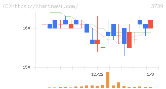 コムシード(3739)の日足チャート
