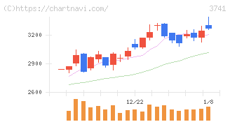 セック(3741)の日足チャート