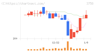 アエリア(3758)の日足チャート