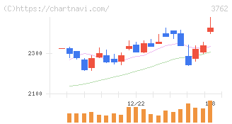 テクマトリックス(3762)の日足チャート