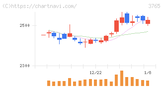ガンホー・オンライン・エンターテイメント(3765)の日足チャート