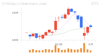 アドバンスト・メディア(3773)の日足チャート