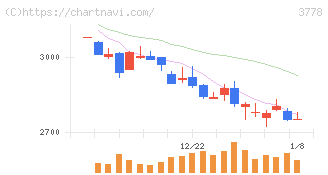 さくらインターネット(3778)の日足チャート
