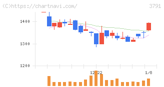 ＩＧポート(3791)の日足チャート