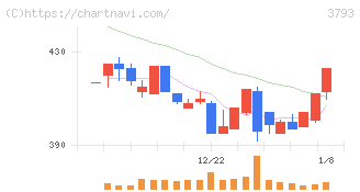 ドリコム(3793)の日足チャート