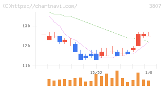 フィスコ(3807)の日足チャート