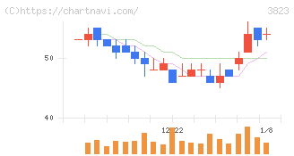 ＴＨＥ　ＷＨＹ　ＨＯＷ　ＤＯ　ＣＯＭＰＡＮＹ(3823)の日足チャート