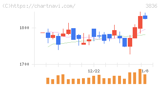 アバントグループ(3836)の日足チャート