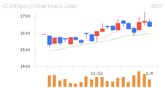 アドソル日進(3837)の日足チャート