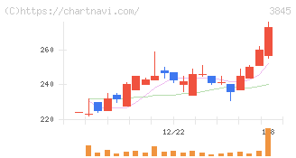 アイフリークモバイル(3845)の日足チャート