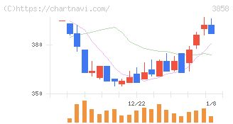 ユビキタスＡＩ(3858)の日足チャート