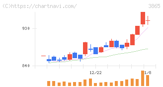北越コーポレーション(3865)の日足チャート