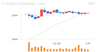 中越パルプ工業(3877)の日足チャート