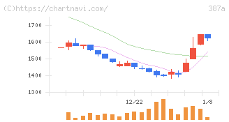 フラー(387A)の日足チャート