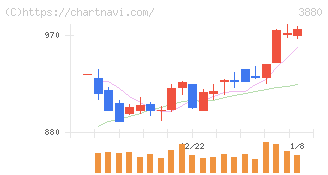 大王製紙(3880)の日足チャート