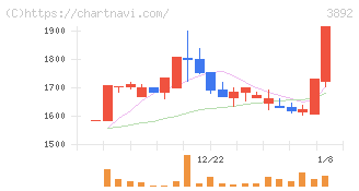 岡山製紙(3892)の日足チャート