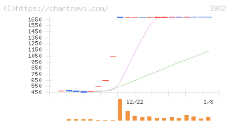 メディカル・データ・ビジョン(3902)の日足チャート