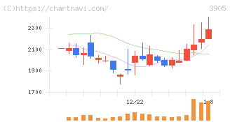 データセクション(3905)の日足チャート
