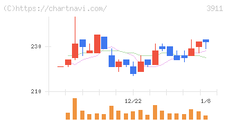 Ａｉｍｉｎｇ(3911)の日足チャート