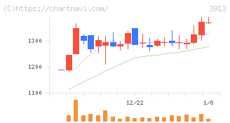 ＧｒｅｅｎＢｅｅ(3913)の日足チャート