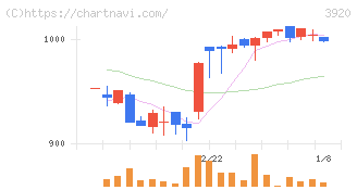 アイビーシー(3920)の日足チャート