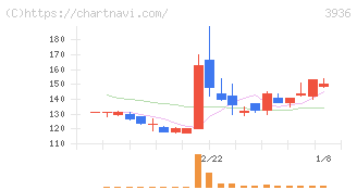 グローバルウェイ(3936)の日足チャート