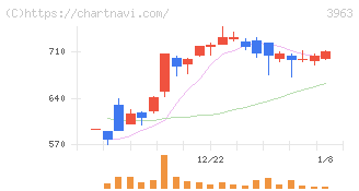 シンクロ・フード(3963)の日足チャート