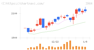 オークネット(3964)の日足チャート