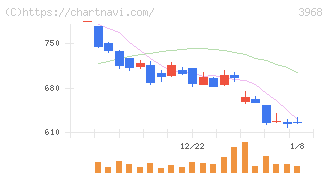 セグエグループ(3968)の日足チャート