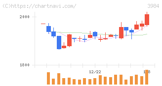 ユーザーローカル(3984)の日足チャート