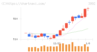 ニーズウェル(3992)の日足チャート