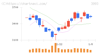 ＰＫＳＨＡ　Ｔｅｃｈｎｏｌｏｇｙ(3993)の日足チャート