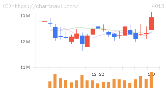 勤次郎(4013)の日足チャート
