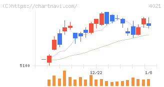 日産化学(4021)の日足チャート