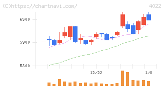 ラサ工業(4022)の日足チャート