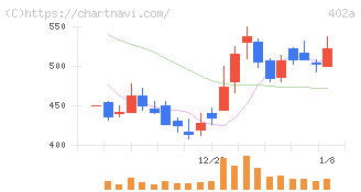 アクセルスペースホールディングス(402A)の日足チャート