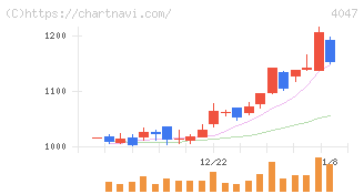 関東電化工業(4047)の日足チャート