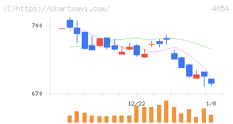 日本情報クリエイト(4054)の日足チャート