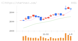 デンカ(4061)の日足チャート