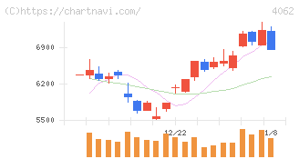 イビデン(4062)の日足チャート