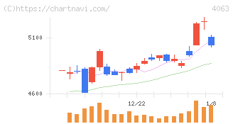 信越化学工業(4063)の日足チャート