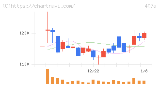 ＵＮＩＣＯＮホールディングス(407A)の日足チャート
