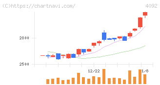 日本化学工業(4092)の日足チャート