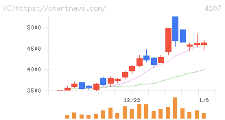 伊勢化学工業(4107)の日足チャート