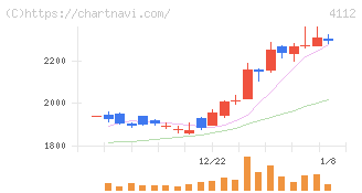保土谷化学工業(4112)の日足チャート