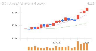 田岡化学工業(4113)の日足チャート