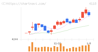 カネカ(4118)の日足チャート