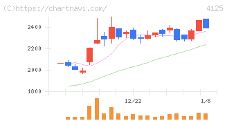 三和油化工業(4125)の日足チャート