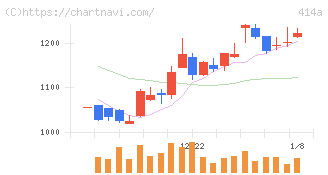 オーバーラップホールディングス(414A)の日足チャート