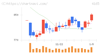 プレイド(4165)の日足チャート